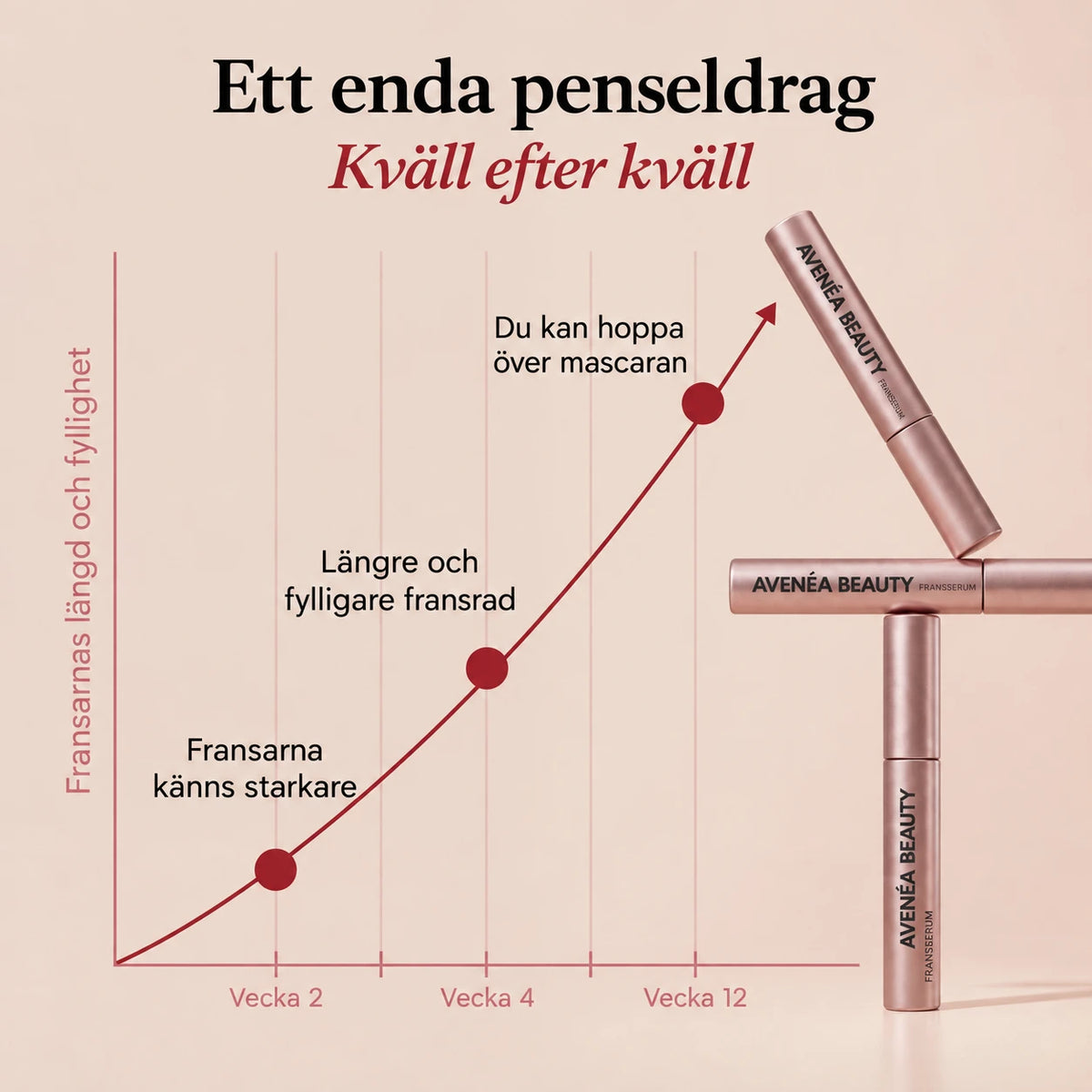 Resultatkurva över tid vid daglig användning