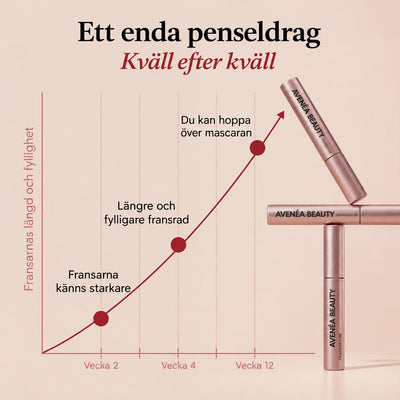 Resultatkurva över tid vid daglig användning